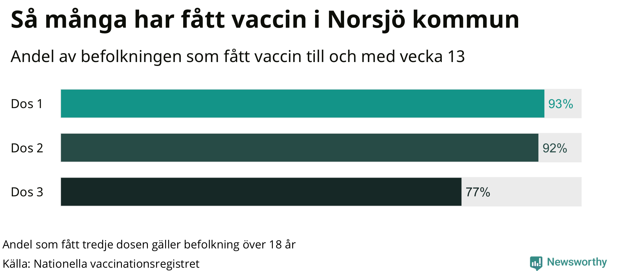 Graf över andel vaccinerade